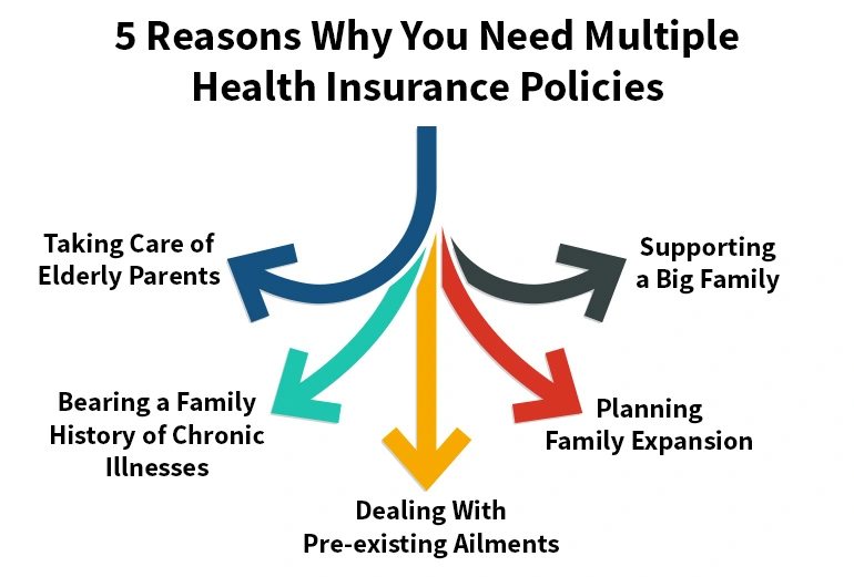 5 Reasons to Opt for Multiple Health Insurance Policies health insurance policy reasons
