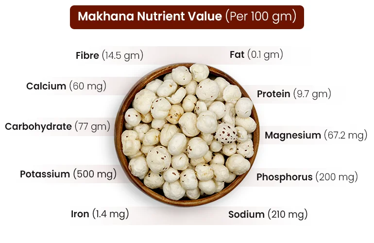 Nutritional Contents of Makhana Makhana Nutrient Value